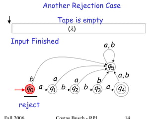1q 2q 3q 4qa b b a
5q
a a bb
ba,
ba,
0q
)(λ
Another Rejection Case
Tape is empty
reject
Input Finished
 