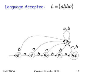 Language Accepted: { }abbaL =
0q 1q 2q 3q 4qa b b a
5q
a a bb
ba,
ba,
 