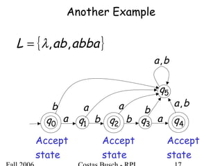 Another Example
0q 1q 2q 3q 4qa b b a
5q
a a bb
ba,
ba,
{ }abbaabL ,,λ=
Accept
state
Accept
state
Accept
state
 