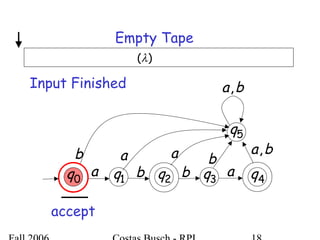 )(λ
Empty Tape
0q 1q 2q 3q 4qa b b a
5q
a a bb
ba,
ba,
accept
Input Finished
 