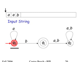 a
b ba,
ba,
0q 1q 2q
a ba
Input String
 