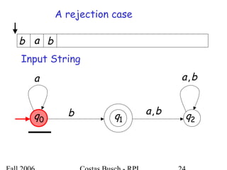 a
b ba,
ba,
0q 1q 2q
ab b
A rejection case
Input String
 