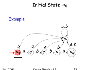 Initial State 0q
1q 2q 3q 4qa b b a
5q
a a bb
ba,
ba,
0q
Example
 