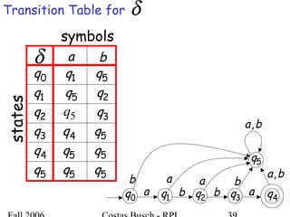 δ a b
0q
1q
2q
3q
4q
5q
1q 5q
5q 2q
5q 3q
4q 5q
0q 1q 2q 3q 4qa b b a
5q
a a bb
ba,
ba,5q5q
5q5q
Transition Table for
states
symbols
δ
 