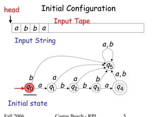 Initial Configuration
1q 2q 3q 4qa b b a
5q
a a bb
ba,
Input String
a b b a
ba,
0q
Initial state
Input Tape
head
 