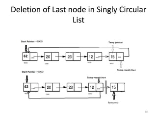 Deletion of Last node in Singly Circular
List
10
 