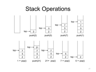 Stack Operations
push(2)
top 2
push(5)
top
2
5
push(7)
top
2
5
7
push(1)
top
2
5
7
1
1 pop()
top
2
5
7
push(21)
top
2
5
7
21
21 pop()
top
2
5
7
7 pop()
2
5
top
5 pop()
2
top
27
 