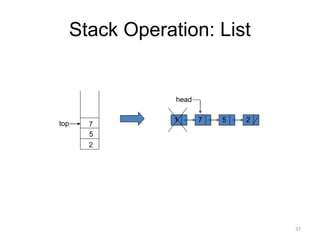 Stack Operation: List
top
2
5
7
1 7 5 2
head
37
 