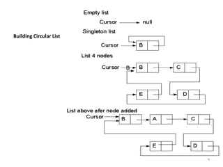 4
Building Circular List
 
