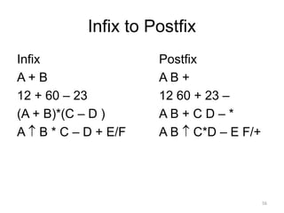 Infix to Postfix
Infix Postfix
A + B A B +
12 + 60 – 23 12 60 + 23 –
(A + B)*(C – D ) A B + C D – *
A  B * C – D + E/F A B  C*D – E F/+
56
 