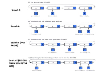 6
Search B
Search A
Search C (NOT
THERE)
Search E (BIGGER
THAN ANY IN THE
LIST)
 