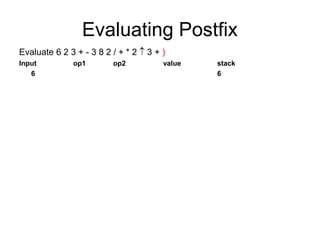 Evaluating Postfix
Evaluate 6 2 3 + - 3 8 2 / + * 2  3 + )
Input op1 op2 value stack
6 6
 