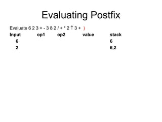 Evaluating Postfix
Evaluate 6 2 3 + - 3 8 2 / + * 2  3 + )
Input op1 op2 value stack
6 6
2 6,2
 