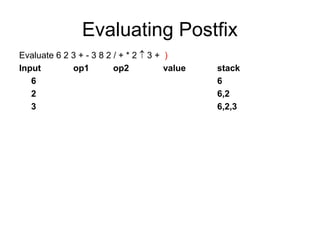 Evaluating Postfix
Evaluate 6 2 3 + - 3 8 2 / + * 2  3 + )
Input op1 op2 value stack
6 6
2 6,2
3 6,2,3
 