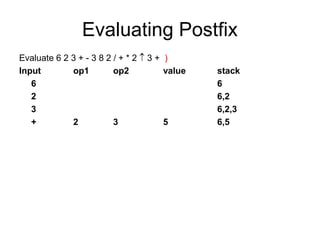 Evaluating Postfix
Evaluate 6 2 3 + - 3 8 2 / + * 2  3 + )
Input op1 op2 value stack
6 6
2 6,2
3 6,2,3
+ 2 3 5 6,5
 