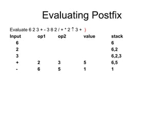 Evaluating Postfix
Evaluate 6 2 3 + - 3 8 2 / + * 2  3 + )
Input op1 op2 value stack
6 6
2 6,2
3 6,2,3
+ 2 3 5 6,5
- 6 5 1 1
 