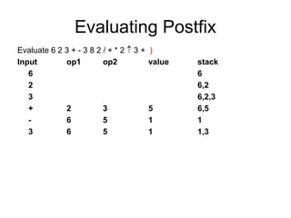 Evaluating Postfix
Evaluate 6 2 3 + - 3 8 2 / + * 2  3 + )
Input op1 op2 value stack
6 6
2 6,2
3 6,2,3
+ 2 3 5 6,5
- 6 5 1 1
3 6 5 1 1,3
 