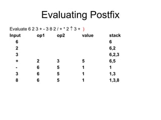 Evaluating Postfix
Evaluate 6 2 3 + - 3 8 2 / + * 2  3 + )
Input op1 op2 value stack
6 6
2 6,2
3 6,2,3
+ 2 3 5 6,5
- 6 5 1 1
3 6 5 1 1,3
8 6 5 1 1,3,8
 