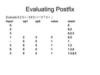 Evaluating Postfix
Evaluate 6 2 3 + - 3 8 2 / + * 2  3 + )
Input op1 op2 value stack
6 6
2 6,2
3 6,2,3
+ 2 3 5 6,5
- 6 5 1 1
3 6 5 1 1,3
8 6 5 1 1,3,8
2 6 5 1 1,3,8,2
 