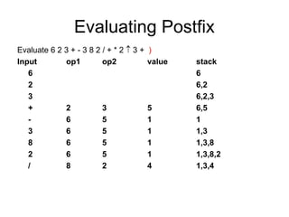 Evaluating Postfix
Evaluate 6 2 3 + - 3 8 2 / + * 2  3 + )
Input op1 op2 value stack
6 6
2 6,2
3 6,2,3
+ 2 3 5 6,5
- 6 5 1 1
3 6 5 1 1,3
8 6 5 1 1,3,8
2 6 5 1 1,3,8,2
/ 8 2 4 1,3,4
 