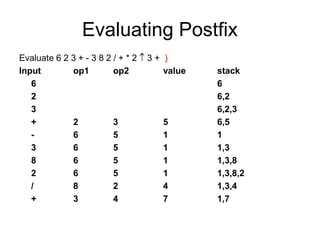 Evaluating Postfix
Evaluate 6 2 3 + - 3 8 2 / + * 2  3 + )
Input op1 op2 value stack
6 6
2 6,2
3 6,2,3
+ 2 3 5 6,5
- 6 5 1 1
3 6 5 1 1,3
8 6 5 1 1,3,8
2 6 5 1 1,3,8,2
/ 8 2 4 1,3,4
+ 3 4 7 1,7
 
