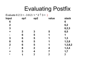 Evaluating Postfix
Evaluate 6 2 3 + - 3 8 2 / + * 2  3 + )
Input op1 op2 value stack
6 6
2 6,2
3 6,2,3
+ 2 3 5 6,5
- 6 5 1 1
3 6 5 1 1,3
8 6 5 1 1,3,8
2 6 5 1 1,3,8,2
/ 8 2 4 1,3,4
+ 3 4 7 1,7
* 1 7 7 7
 