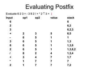Evaluating Postfix
Evaluate 6 2 3 + - 3 8 2 / + * 2  3 + )
Input op1 op2 value stack
6 6
2 6,2
3 6,2,3
+ 2 3 5 6,5
- 6 5 1 1
3 6 5 1 1,3
8 6 5 1 1,3,8
2 6 5 1 1,3,8,2
/ 8 2 4 1,3,4
+ 3 4 7 1,7
* 1 7 7 7
2 1 7 7 7,2
 