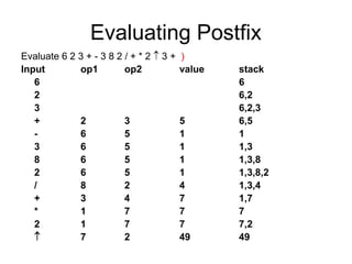 Evaluating Postfix
Evaluate 6 2 3 + - 3 8 2 / + * 2  3 + )
Input op1 op2 value stack
6 6
2 6,2
3 6,2,3
+ 2 3 5 6,5
- 6 5 1 1
3 6 5 1 1,3
8 6 5 1 1,3,8
2 6 5 1 1,3,8,2
/ 8 2 4 1,3,4
+ 3 4 7 1,7
* 1 7 7 7
2 1 7 7 7,2
 7 2 49 49
 