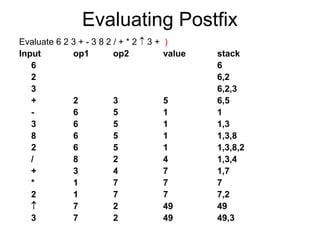 Evaluating Postfix
Evaluate 6 2 3 + - 3 8 2 / + * 2  3 + )
Input op1 op2 value stack
6 6
2 6,2
3 6,2,3
+ 2 3 5 6,5
- 6 5 1 1
3 6 5 1 1,3
8 6 5 1 1,3,8
2 6 5 1 1,3,8,2
/ 8 2 4 1,3,4
+ 3 4 7 1,7
* 1 7 7 7
2 1 7 7 7,2
 7 2 49 49
3 7 2 49 49,3
 
