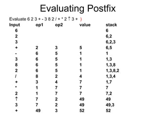 Evaluating Postfix
Evaluate 6 2 3 + - 3 8 2 / + * 2  3 + )
Input op1 op2 value stack
6 6
2 6,2
3 6,2,3
+ 2 3 5 6,5
- 6 5 1 1
3 6 5 1 1,3
8 6 5 1 1,3,8
2 6 5 1 1,3,8,2
/ 8 2 4 1,3,4
+ 3 4 7 1,7
* 1 7 7 7
2 1 7 7 7,2
 7 2 49 49
3 7 2 49 49,3
+ 49 3 52 52
 