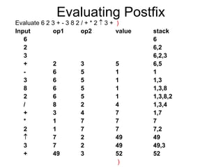 Evaluating Postfix
Evaluate 6 2 3 + - 3 8 2 / + * 2  3 + )
Input op1 op2 value stack
6 6
2 6,2
3 6,2,3
+ 2 3 5 6,5
- 6 5 1 1
3 6 5 1 1,3
8 6 5 1 1,3,8
2 6 5 1 1,3,8,2
/ 8 2 4 1,3,4
+ 3 4 7 1,7
* 1 7 7 7
2 1 7 7 7,2
 7 2 49 49
3 7 2 49 49,3
+ 49 3 52 52
)
 