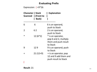 80
Expression: ( +9*26
Character | Stack | Explanation
Scanned | (Front to |
| Back) |
-------------------------------------------
6 6 6 is an operand,
push to Stack
2 6 2 2 is an operand,
push to Stack
* 12 (6*2) * is an operator,
pop 6 and 2, multiply
them and push result
to Stack
9 12 9 9 is an operand, push
to Stack
+ 21 (12+9) + is an operator, pop
12 and 9 add them and
push result to Stack
(
Result: 21
Evaluating Prefix
 