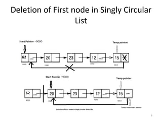 Deletion of First node in Singly Circular
List
9
 