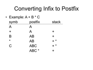Converting Infix to Postfix
• Example: A + B * C
symb postfix stack
A A
+ A +
B AB +
* AB + *
C ABC + *
ABC * +
 