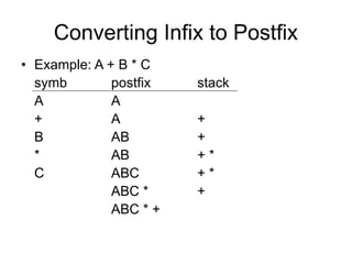 Converting Infix to Postfix
• Example: A + B * C
symb postfix stack
A A
+ A +
B AB +
* AB + *
C ABC + *
ABC * +
ABC * +
 