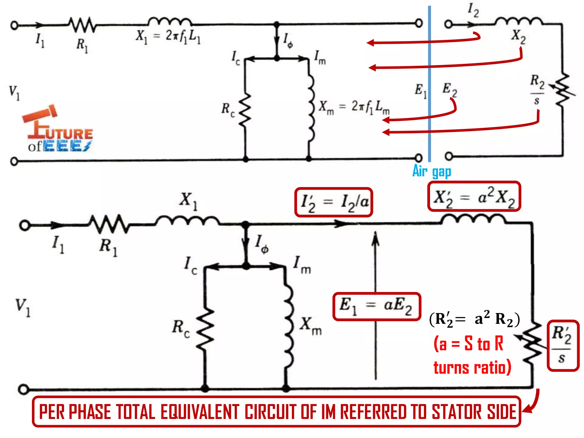 PER PHASE TOTAL EQUIVALENT CIRCUIT OF IM REFERRED TO STATOR SIDE
Air gap
(a = S to R
turns ratio)
ሺ𝐑 𝟐
′
= 𝐚 𝟐 𝐑 𝟐)
 