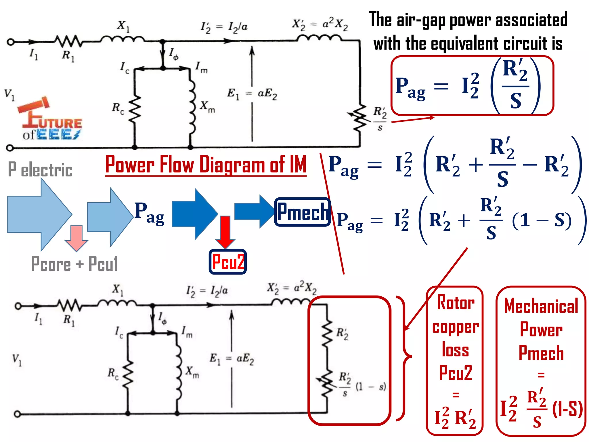 The air-gap power associated
with the equivalent circuit is
𝐏𝐚𝐠 = 𝐈 𝟐
𝟐
𝐑 𝟐
′
𝐒
𝐏𝐚𝐠 = 𝐈2
2
𝐑2
′
+
𝐑2
′
𝐒
− 𝐑2
′
𝐏𝐚𝐠 = 𝐈 𝟐
𝟐
𝐑 𝟐
′
+
𝐑 𝟐
′
𝐒
ሺ𝟏 − 𝐒)
Rotor
copper
loss
Pcu2
=
𝐈 𝟐
𝟐
𝐑 𝟐
′
Mechanical
Power
Pmech
=
𝐈 𝟐
𝟐 𝐑 𝟐
′
𝐒
(1-S)
Power Flow Diagram of IM
𝐏𝐚𝐠
Pcu2
Pmech
P electric
Pcore + Pcu1
 