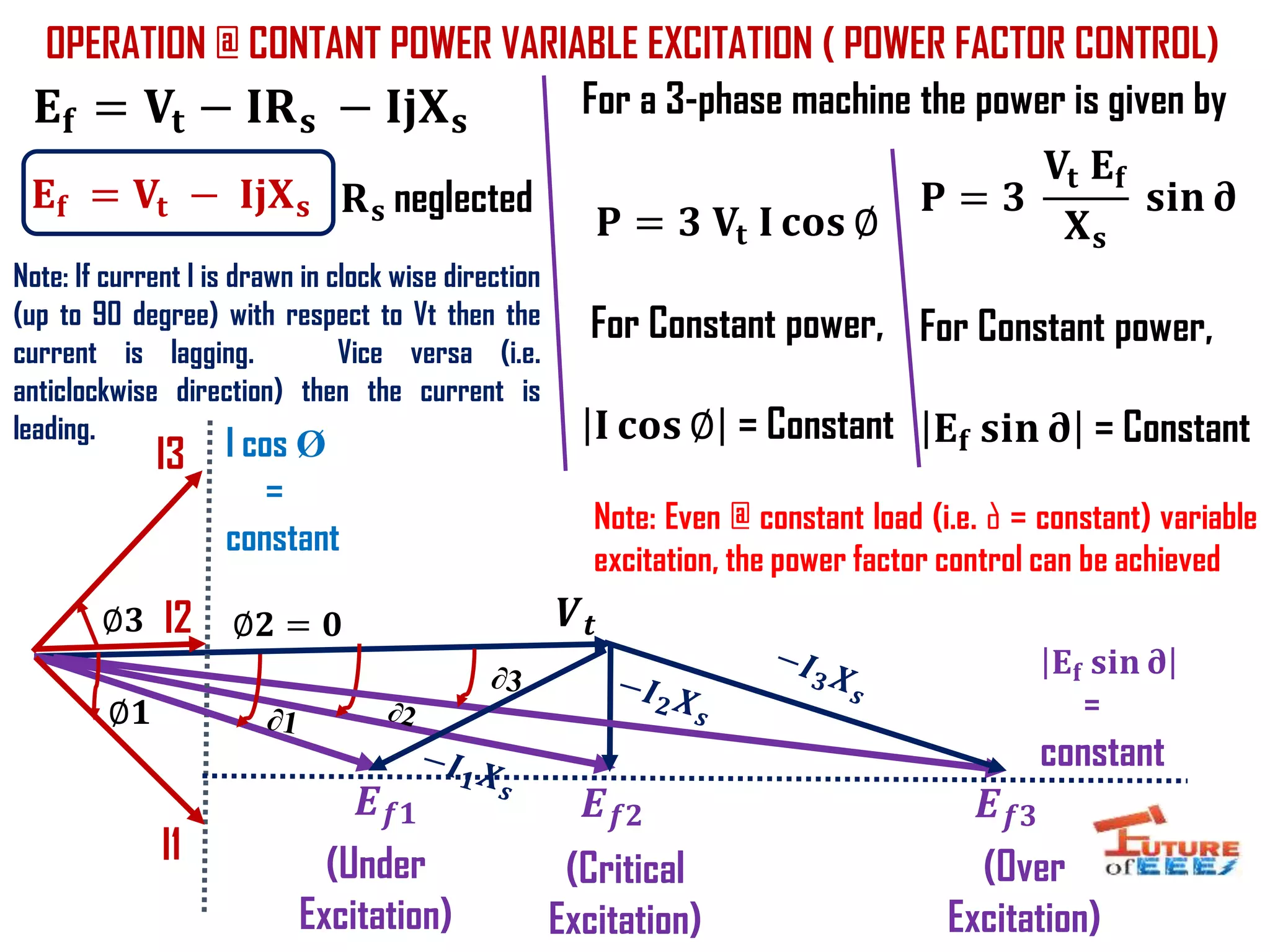 Equivalent Circuit, Phasor Diagram, Power Factor Control , V & Inverted ...