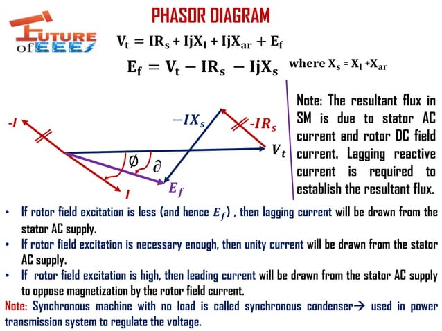 Equivalent Circuit, Phasor Diagram, Power Factor Control , V & Inverted ...