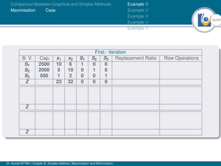 10Ú57
Comparison Between Graphical and Simplex Methods
Maximisation Case
Example À
Example Á
Example Â
Example Ã
Example Ä
First - iteration
B. V. Cap. x1 x2 S1 S2 S3 Replacement Ratio Row Operations
S1 2500 10 6 1 0 0
S2 2000 5 10 0 1 0
S3 500 1 2 0 0 1
Z 23 32 0 0 0
Z
Z
Dr. Kamel ATTAR | Chapter 2: Simplex Method | Maximization and Minimization
 