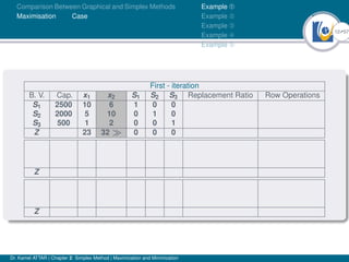 12Ú57
Comparison Between Graphical and Simplex Methods
Maximisation Case
Example À
Example Á
Example Â
Example Ã
Example Ä
First - iteration
B. V. Cap. x1 x2 S1 S2 S3 Replacement Ratio Row Operations
S1 2500 10 6 1 0 0
S2 2000 5 10 0 1 0
S3 500 1 2 0 0 1
Z 23 32  0 0 0
Z
Z
Dr. Kamel ATTAR | Chapter 2: Simplex Method | Maximization and Minimization
 