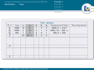 14Ú57
Comparison Between Graphical and Simplex Methods
Maximisation Case
Example À
Example Á
Example Â
Example Ã
Example Ä
First - iteration
B. V. Cap. x1 x2 S1 S2 S3 Replacement Ratio Row Operations
S1 2500 10 6 1 0 0 2500/6 = 416.7
S2 2000 5 10 0 1 0 2000/10 = 200 
S3 500 1 2 0 0 1 500/2 = 250
Z 23 32  0 0 0
Z
Z
Dr. Kamel ATTAR | Chapter 2: Simplex Method | Maximization and Minimization
 