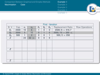 15Ú57
Comparison Between Graphical and Simplex Methods
Maximisation Case
Example À
Example Á
Example Â
Example Ã
Example Ä
First - iteration
B. V. Cap. x1 x2 S1 S2 S3 Replacement Ratio Row Operations
S1 2500 10 6 1 0 0 2500/6 = 416.7
S2 2000 5 10 0 1 0 2000/10 = 200 
S3 500 1 2 0 0 1 500/2 = 250
Z 23 32  0 0 0
Z
Z
Dr. Kamel ATTAR | Chapter 2: Simplex Method | Maximization and Minimization
 