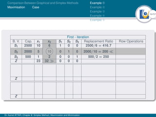 16Ú57
Comparison Between Graphical and Simplex Methods
Maximisation Case
Example À
Example Á
Example Â
Example Ã
Example Ä
First - iteration
B. V. Cap. x1 x2 S1 S2 S3 Replacement Ratio Row Operations
S1 2500 10 6 1 0 0 2500/6 = 416.7
S2 2000 5 10 0 1 0 2000/10 = 200 
S3 500 1 2 0 0 1 500/2 = 250
Z 23 32  0 0 0
Z
Z
Dr. Kamel ATTAR | Chapter 2: Simplex Method | Maximization and Minimization
 