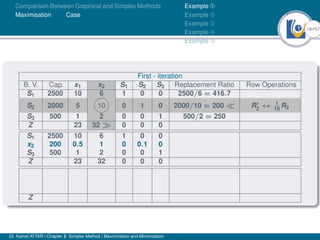 18Ú57
Comparison Between Graphical and Simplex Methods
Maximisation Case
Example À
Example Á
Example Â
Example Ã
Example Ä
First - iteration
B. V. Cap. x1 x2 S1 S2 S3 Replacement Ratio Row Operations
S1 2500 10 6 1 0 0 2500/6 = 416.7
S2 2000 5 10 0 1 0 2000/10 = 200  R0
2 ↔ 1
10
R2
S3 500 1 2 0 0 1 500/2 = 250
Z 23 32  0 0 0
S1 2500 10 6 1 0 0
x2 200 0.5 1 0 0.1 0
S3 500 1 2 0 0 1
Z 23 32 0 0 0
Z
Dr. Kamel ATTAR | Chapter 2: Simplex Method | Maximization and Minimization
 