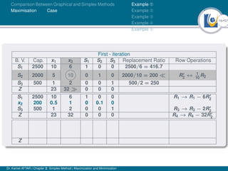 19Ú57
Comparison Between Graphical and Simplex Methods
Maximisation Case
Example À
Example Á
Example Â
Example Ã
Example Ä
First - iteration
B. V. Cap. x1 x2 S1 S2 S3 Replacement Ratio Row Operations
S1 2500 10 6 1 0 0 2500/6 = 416.7
S2 2000 5 10 0 1 0 2000/10 = 200  R0
2 ↔ 1
10
R2
S3 500 1 2 0 0 1 500/2 = 250
Z 23 32  0 0 0
S1 2500 10 6 1 0 0 R1 → R1 − 6R0
2
x2 200 0.5 1 0 0.1 0
S3 500 1 2 0 0 1 R3 → R3 − 2R0
2
Z 23 32 0 0 0 R4 → R4 − 32R0
2
Z
Dr. Kamel ATTAR | Chapter 2: Simplex Method | Maximization and Minimization
 