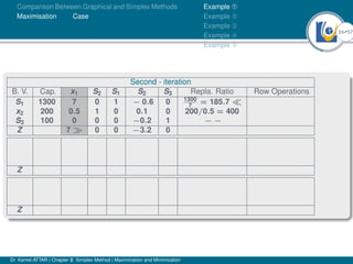 24Ú57
Comparison Between Graphical and Simplex Methods
Maximisation Case
Example À
Example Á
Example Â
Example Ã
Example Ä
Second - iteration
B. V. Cap. x1 S2 S1 S2 S3 Repla. Ratio Row Operations
S1 1300 7 0 1 − 0.6 0 1300
7
= 185.7 
x2 200 0.5 1 0 0.1 0 200/0.5 = 400
S3 100 0 0 0 −0.2 1 − −
Z 7  0 0 −3.2 0
Z
Z
Dr. Kamel ATTAR | Chapter 2: Simplex Method | Maximization and Minimization
 
