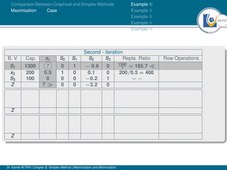 26Ú57
Comparison Between Graphical and Simplex Methods
Maximisation Case
Example À
Example Á
Example Â
Example Ã
Example Ä
Second - iteration
B. V. Cap. x1 S2 S1 S2 S3 Repla. Ratio Row Operations
S1 1300 7 0 1 − 0.6 0 1300
7
= 185.7 
x2 200 0.5 1 0 0.1 0 200/0.5 = 400
S3 100 0 0 0 −0.2 1 − −
Z 7  0 0 −3.2 0
Z
Z
Dr. Kamel ATTAR | Chapter 2: Simplex Method | Maximization and Minimization
 