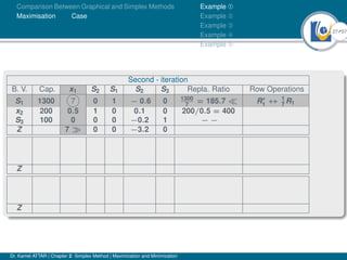 27Ú57
Comparison Between Graphical and Simplex Methods
Maximisation Case
Example À
Example Á
Example Â
Example Ã
Example Ä
Second - iteration
B. V. Cap. x1 S2 S1 S2 S3 Repla. Ratio Row Operations
S1 1300 7 0 1 − 0.6 0 1300
7
= 185.7  R0
1 ↔ 1
7
R1
x2 200 0.5 1 0 0.1 0 200/0.5 = 400
S3 100 0 0 0 −0.2 1 − −
Z 7  0 0 −3.2 0
Z
Z
Dr. Kamel ATTAR | Chapter 2: Simplex Method | Maximization and Minimization
 