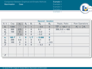 28Ú57
Comparison Between Graphical and Simplex Methods
Maximisation Case
Example À
Example Á
Example Â
Example Ã
Example Ä
Second - iteration
B. V. Cap. x1 S2 S1 S2 S3 Repla. Ratio Row Operations
S1 1300 7 0 1 − 0.6 0 1300
7
= 185.7  R0
1 ↔ 1
7
R1
x2 200 0.5 1 0 0.1 0 200/0.5 = 400
S3 100 0 0 0 −0.2 1 − −
Z 7  0 0 −3.2 0
x1 185.7 1 0 1/7 − 0.086 0
x2 299 0.5 1 0 0.1 0
S3 100 0 0 0 0 − 0.5
Z 7 0 0 − 3.2 0
Z
Dr. Kamel ATTAR | Chapter 2: Simplex Method | Maximization and Minimization
 